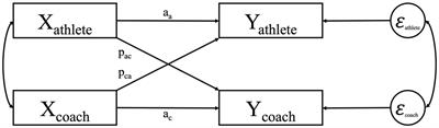 Is passion contagious in coach-athlete dyads? A dyadic exploration of the association between passion, affective and need-based experiences in individual sports